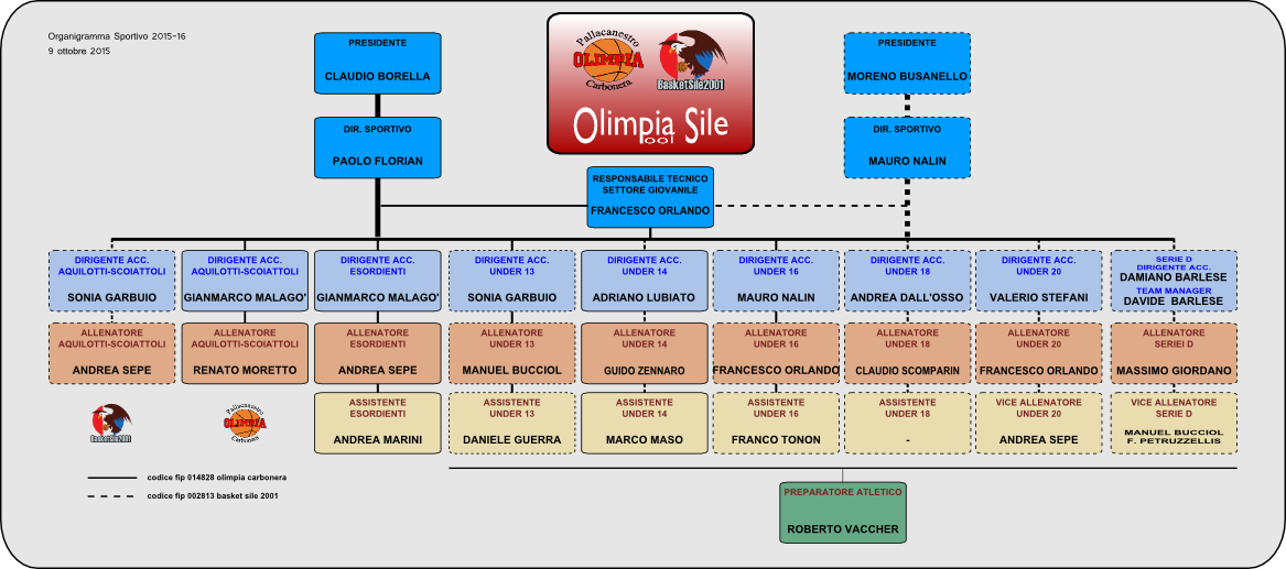 ORGANIGRAMMA TECNICO 1516