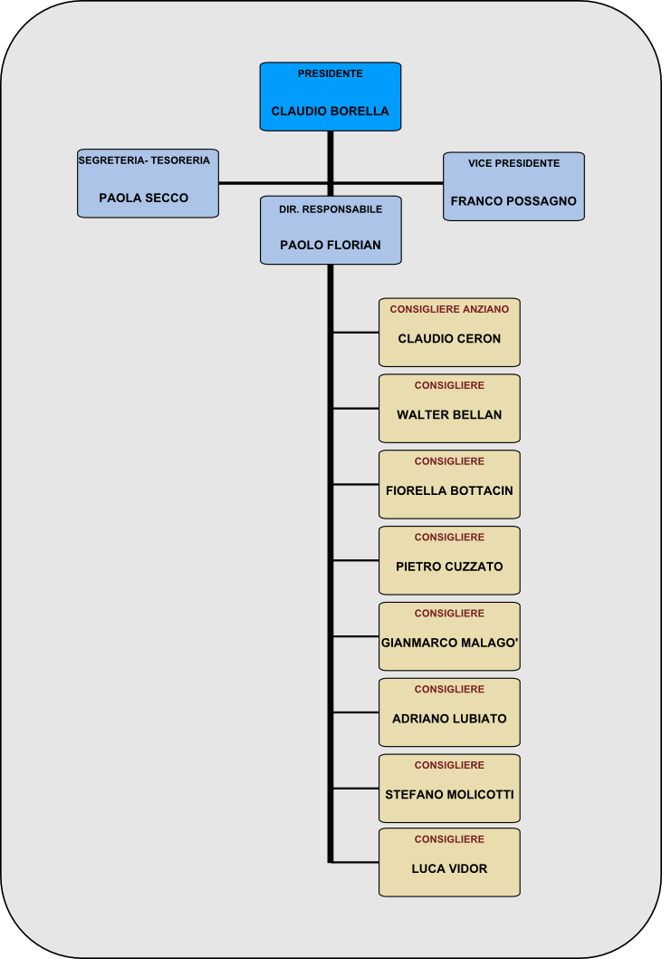 ORGANIGRAMMA SOCIALE 1214