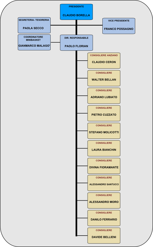 ORGANIGRAMMA SOCIALE 1214